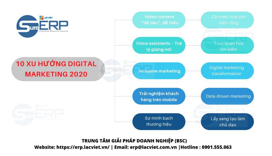 10 xu hướng digital marketing 2020 